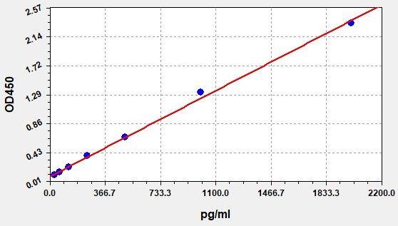 Mouse Interferon Gamma (IFN-γ) ELISA Kit EKFT10117MU