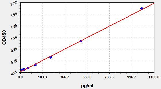 Mouse Interleukin 6 (IL-6) ELISA Kit EKFT10119MU