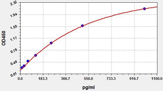 Mouse N-terminal pro-Brain Natriuretic Peptide (NT-proBNP) ELISA Kit EKFT10135MU