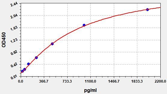 Monkey Interferon Gamma (IFN-γ) ELISA Kit EKFT10145MK