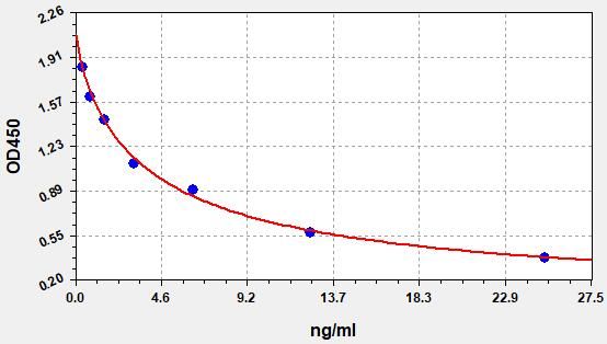 Monkey Cortisol (COR) ELISA Kit EKFT10148MK