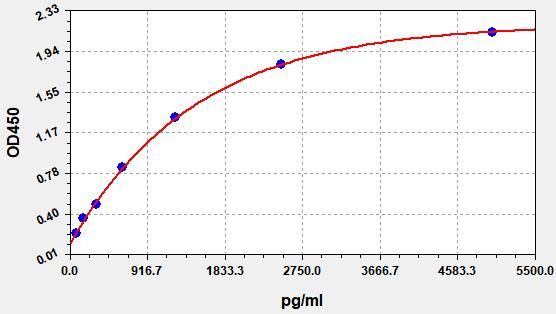 Monkey D-Dimer (D2D) ELISA Kit EKFT10149MK