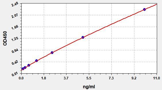 Porcine D-Dimer (D2D) ELISA Kit EKFT10157PC