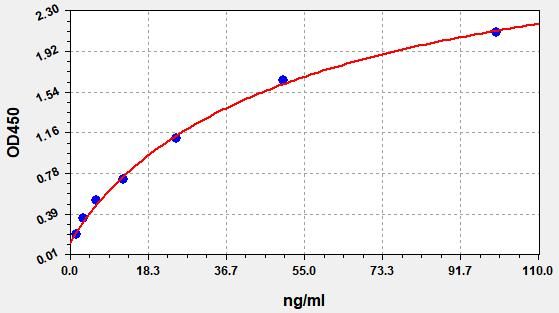 Porcine Trypsin (TRY) ELISA Kit EKFT10159PC