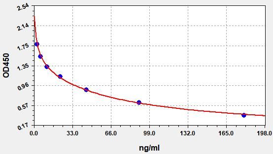 Rat Corticosterone (CORT) ELISA Kit EKFT10167RAT