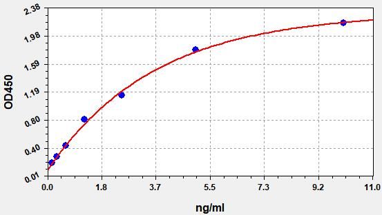 Rat Cross Linked C-telopeptide of Type II Collagen (CTX-II) ELISA Kit EKFT10168RAT