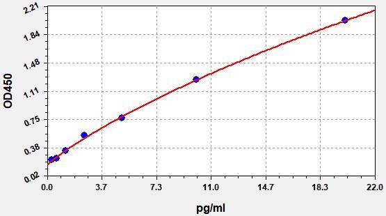 Human High sensitive Interleukin 15 (HS-IL-15) Accquant® ELISA Kit EKFT10178-BHU
