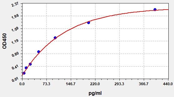 Human High sensitive Interleukin 17 (HS-IL-17) Accquant® ELISA Kit EKFT10182-BHU