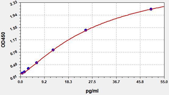 COVID-19 Spike Protein Accquant® ELISA Kit  EKFT10186CV