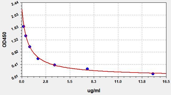Bovine Total Immunoglobulin (Ig) ELISA Kit EKFT10187BV