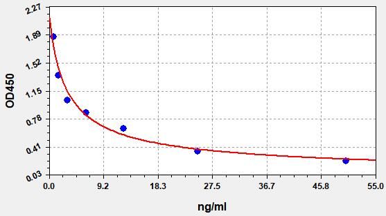 Bovine Pregnancy Specific Protein B (PSPB) ELISA Kit EKFT10188BV