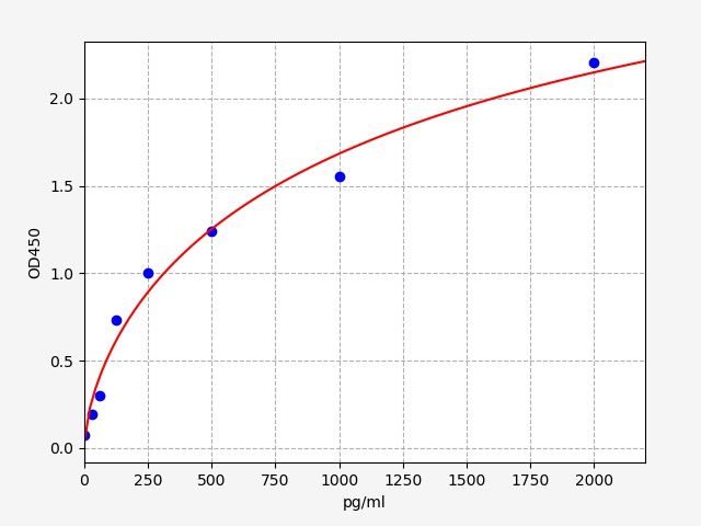 Bovine Transforming Growth Factor Beta (TGF-β) ELISA Kit EKFT10192BV