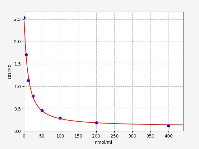 Bovine Non-ester fatty acid (NEFA) ELISA Kit EKFT10196BV