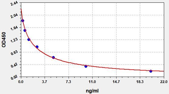 Bovine Pregnancy associated glycoprotein 2 (PAG2) ELISA Kit EKFT10219BV