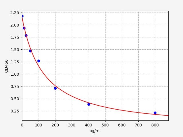 Bovine Estradiol (E2) ELISA Kit EKFT10231BV