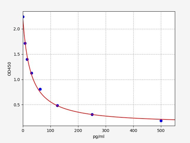 Bovine Prostaglandin F2α (PGF2α) ELISA Kit EKFT10234BV