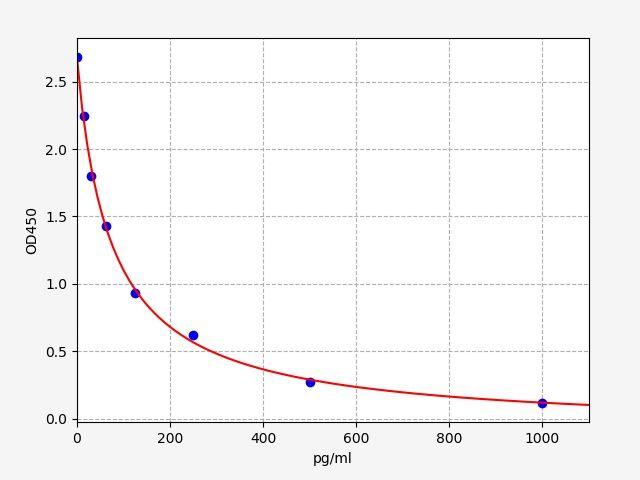 Bovine ESTROGEN (Es) ELISA Kit EKFT10237BV