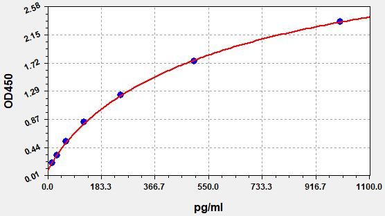Bovine PaRathyroid hormone ELISA Kit  EKFT10251BV
