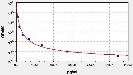 Bovine Atrial Natriuretic Peptide (ANP) ELISA Kit EKFT10254BV