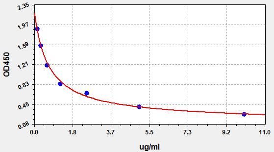 Bovine BSA (serum albumin) ELISA Kit EKFT10265BV