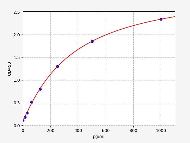 Bovine Interleukin 4 (IL-4) ELISA Kit EKFT10267BV