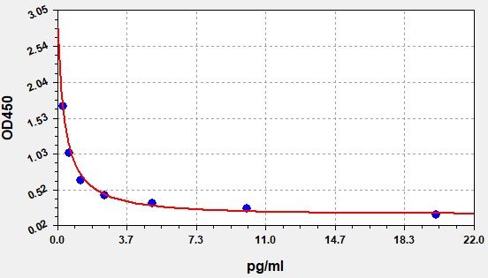 Bovine gastrin-34 (Gastrin) ELISA Kit EKFT10269BV