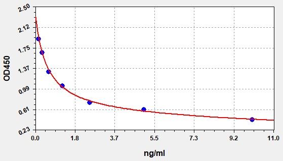 Bovine Neopterin (NPT) ELISA Kit EKFT10280BV