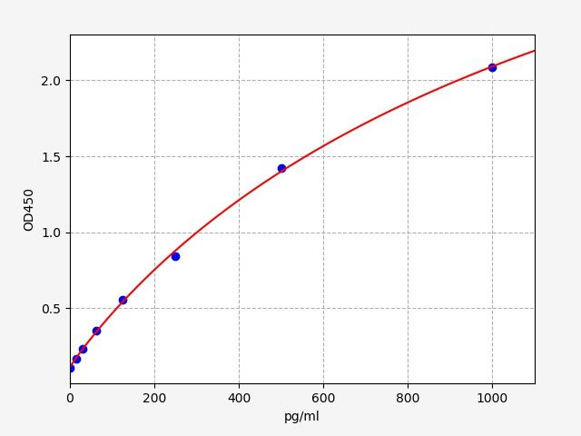 Bovine Monocyte Chemotactic Protein 1 (MCP-1) ELISA Kit EKFT10305BV