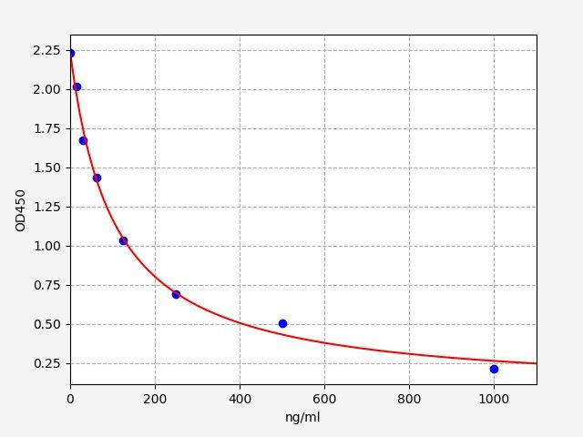 Bovine Immunoglobulin M (IgM) ELISA Kit EKFT10308BV