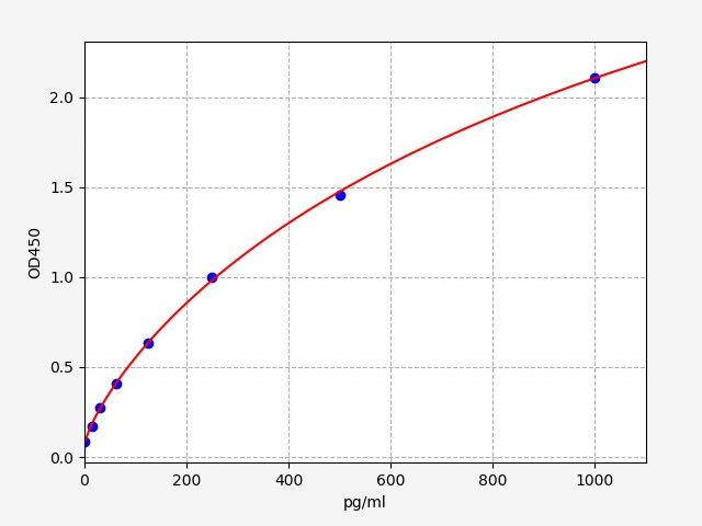 Canine Adiponectin (ADP/Acrp30) ELISA Kit EKFT10315CN