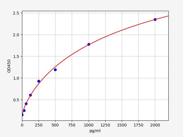 Canine Brain Natriuretic Peptide (BNP) ELISA Kit EKFT10316CN