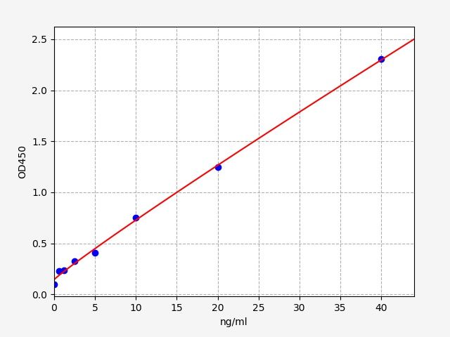 Canine Fibrinogen (Fbg) ELISA Kit EKFT10319CN