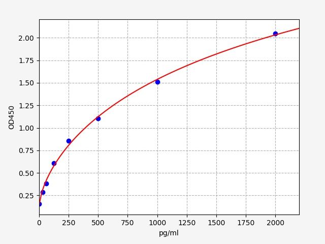 Canine Interleukin 6 (IL-6) ELISA Kit EKFT10324CN