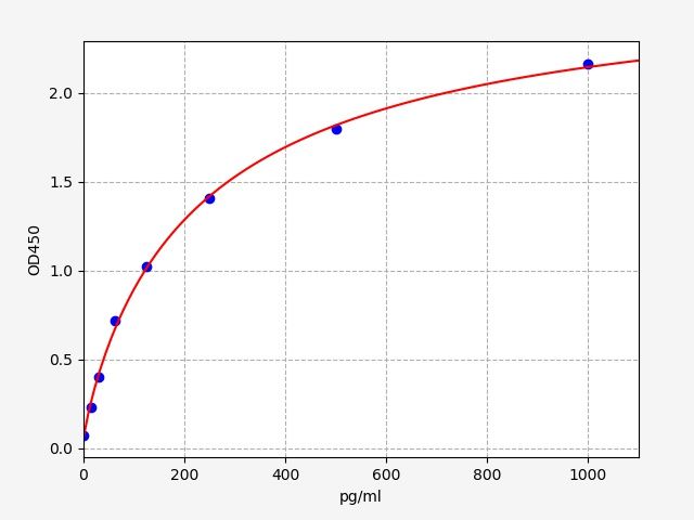 Canine Monocyte Chemotactic Protein 1 (MCP-1) ELISA Kit EKFT10327CN