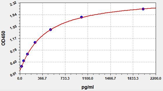 Canine Transforming Growth Factor β1 (TGF-β1) ELISA Kit EKFT10329CN