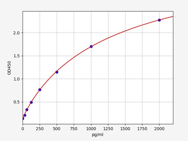 Canine Immunoglobulin A (IgA) ELISA Kit EKFT10334CN