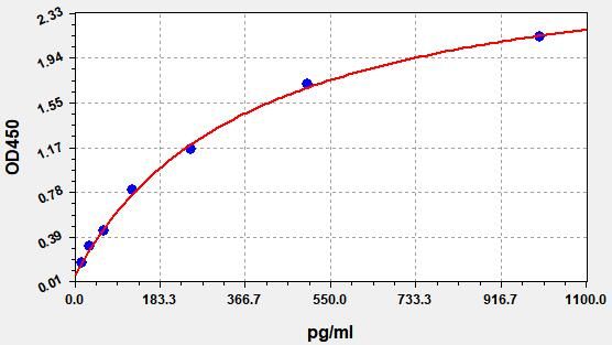 Canine Interleukin 1 alpha (IL-1α) ELISA Kit EKFT10337CN