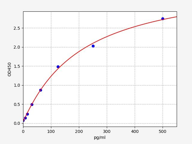 Canine Interferon λ (IFN-λ) ELISA Kit EKFT10343CN