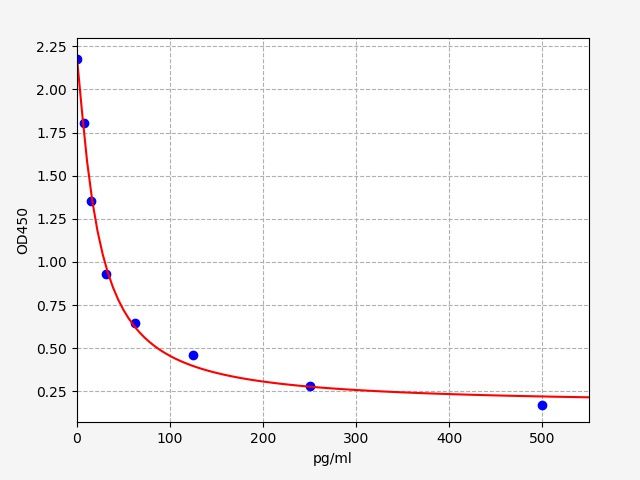 Canine Relaxin (RLN) ELISA Kit EKFT10362CN