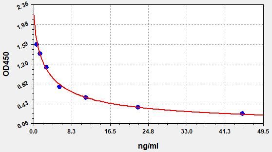 Canine Thyroxine (T4) ELISA Kit EKFT10375CN