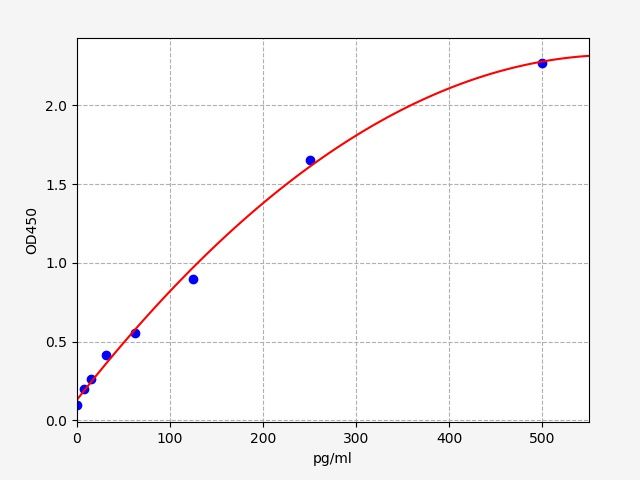 Canine Insulin (INS) ELISA Kit EKFT10377CN