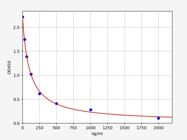 Canine Heparan Sulfate (HS) ELISA Kit EKFT10379CN