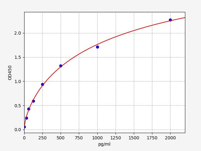 Canine Growth/differentiation factor 8 (MSTN) ELISA Kit EKFT10381CN