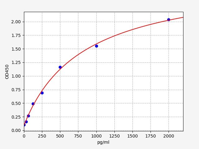 Canine Interleukin-15 (IL-15) ELISA Kit EKFT10390CN