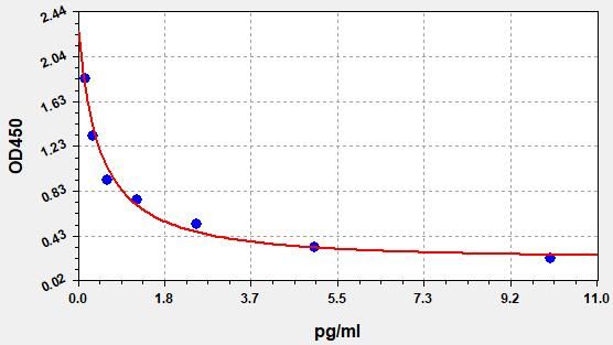 Canine Antidiuretic Hormone (ADH) ELISA Kit EKFT10398CN