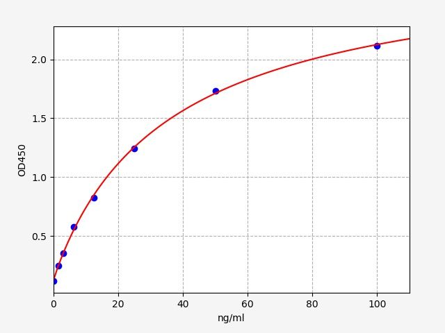 Dog anti-Coagulation factor XI antibody (anti-F11 antibody) ELISA Kit EKFT10401DG
