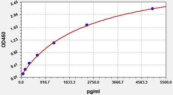 Chicken C-reactive protein (CRP) ELISA Kit EKFT10423CK