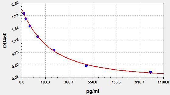 Chicken Follicle-Stimulating Hormone (FSH) ELISA Kit EKFT10425CK