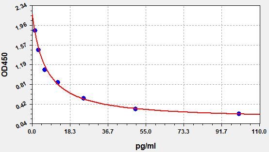 Chicken Glucagon (GC) ELISA Kit EKFT10426CK