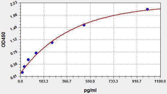 Chicken Interferon α (IFN-α) ELISA Kit EKFT10427CK